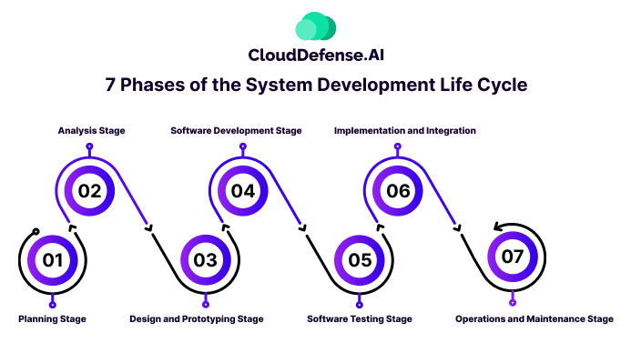 7 Phases of the System Development Life Cycle