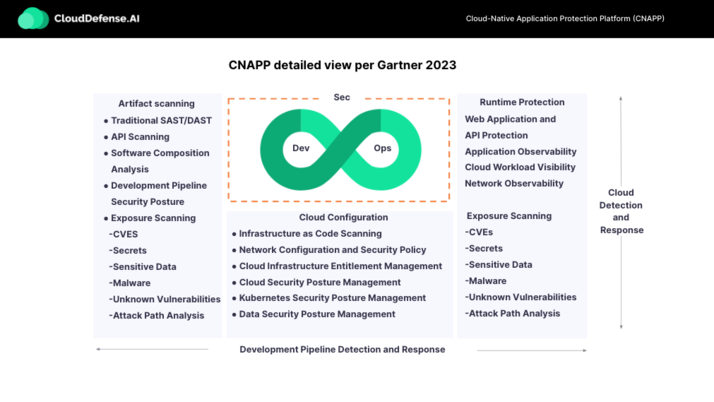 What is CNAPP | CNAPP detailed view per Gartner 2023