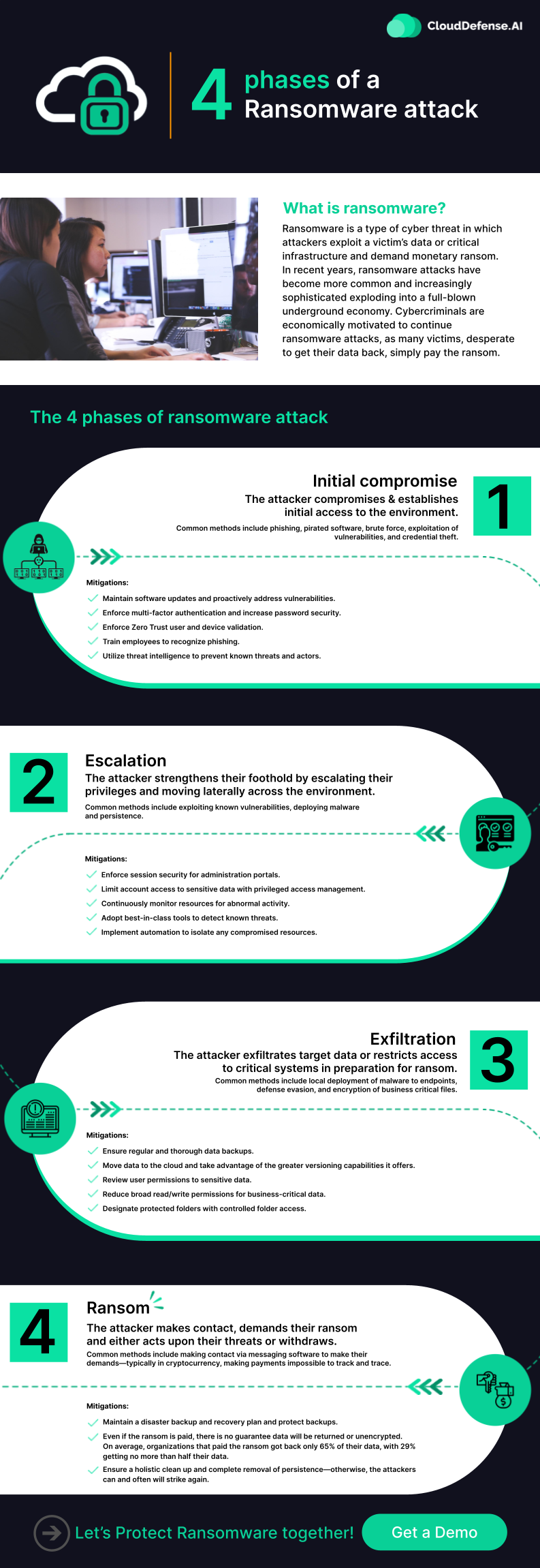 CloudDefense.AI 4 Phases of Ransomware Attack