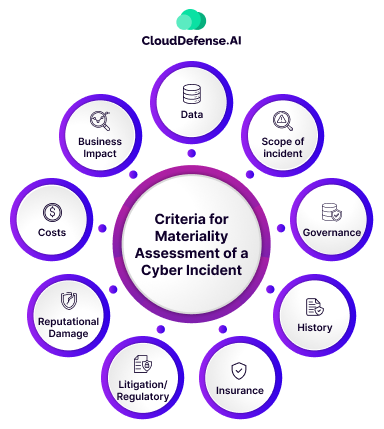 Criteria for Materiality Assessment of a Cyber Incident