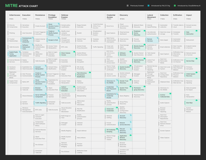 MITRE ATTACK Updated CHART