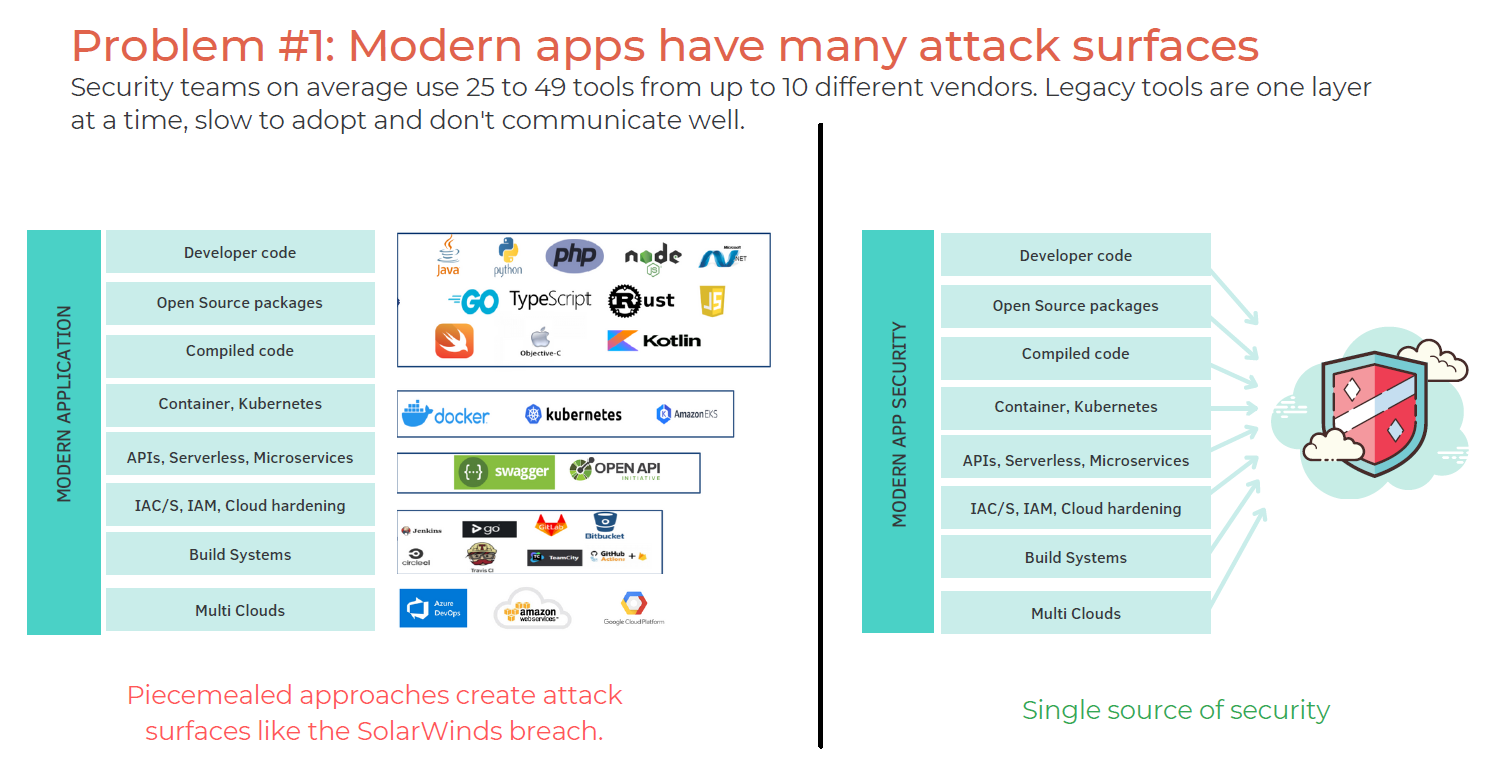 Modern apps have many attack surfaces | Benefits of Single Delivery Platform Cybersecurity