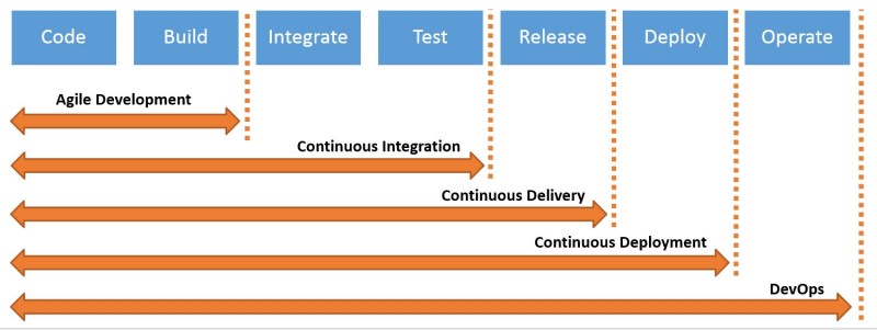 continuous integration delivery deployment | How to Implement an Effective CI/CD Pipeline