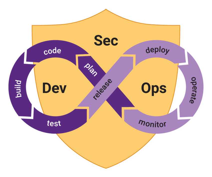 DevSecOps Best Practices | devsecops logo