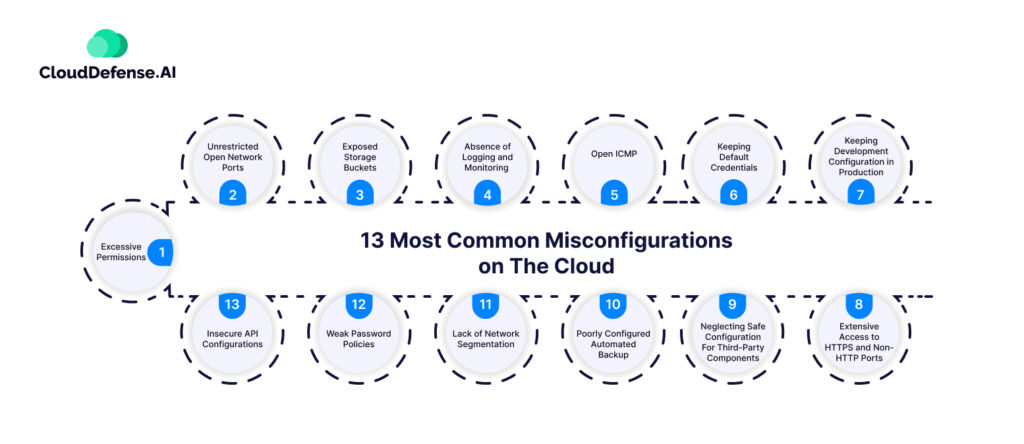13 Most Common Misconfigurations on the Cloud