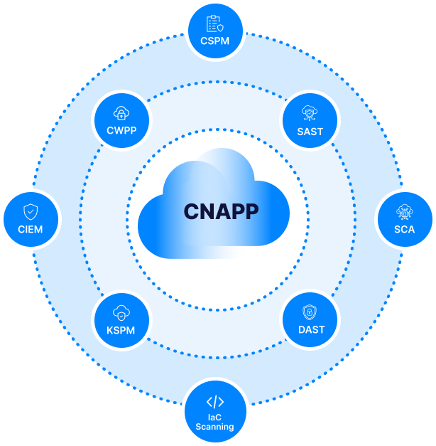 Key Components of CNAPP