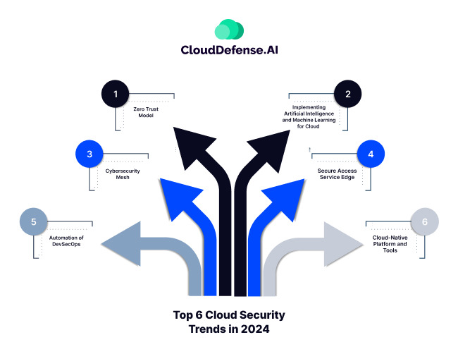 Top 6 Cloud Security Trends in 2024