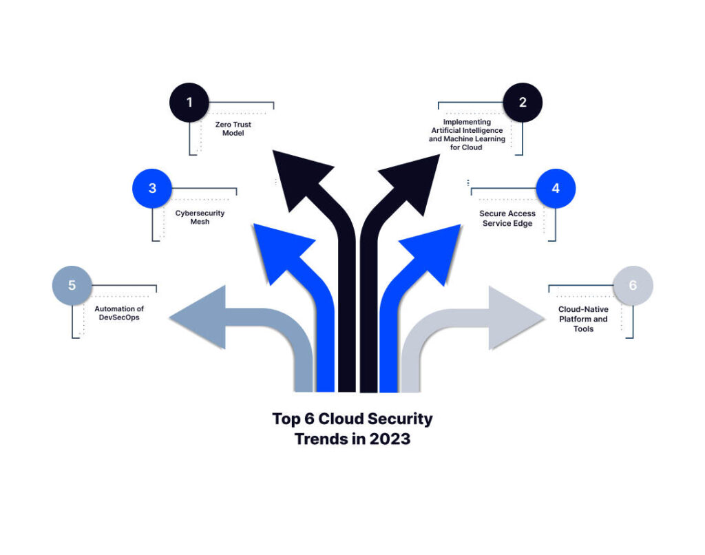 Top 6 Cloud Security Trends in 2023 