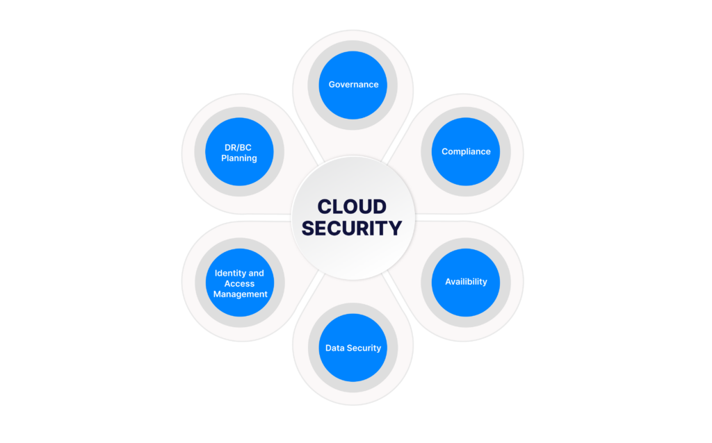 What is Cloud Security