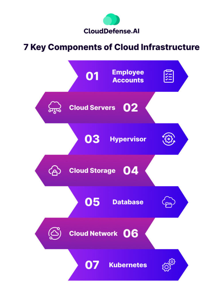 7 Key Components of Cloud Infrastructure You Need to Secure
