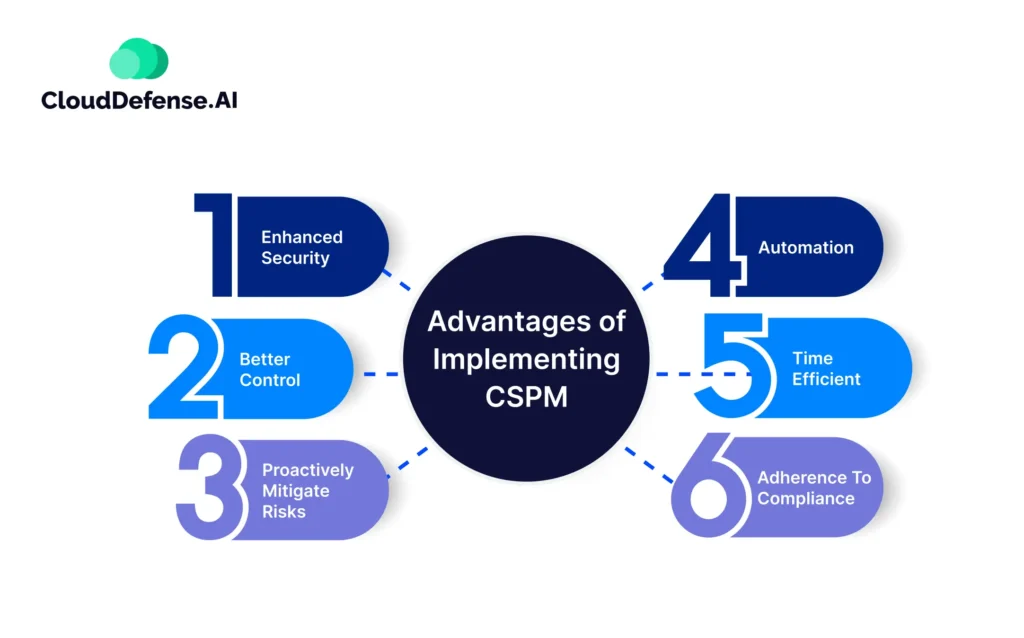 Advantages of CSPM | Cloud Security Posture Management