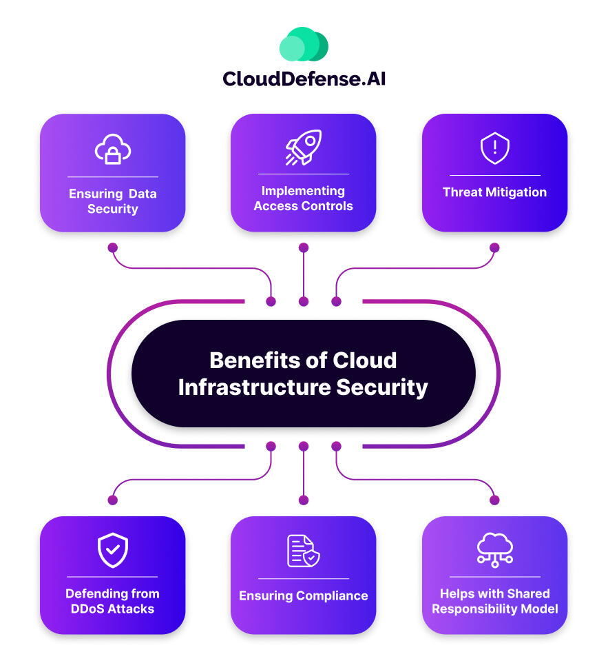 Benefits of Cloud Infrastructure Security