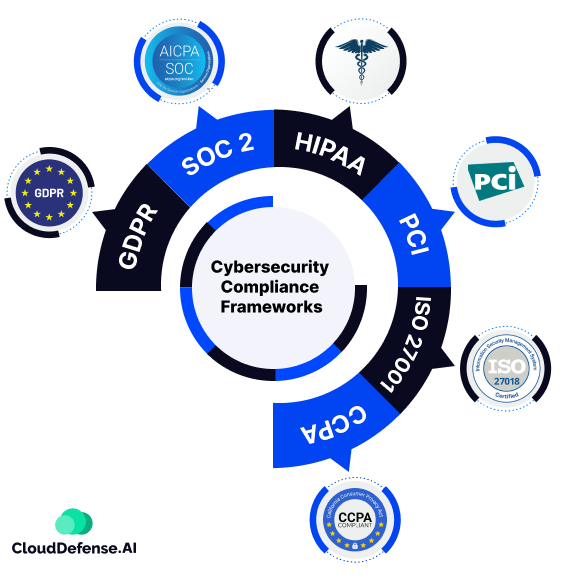Key Cybersecurity Compliance Frameworks