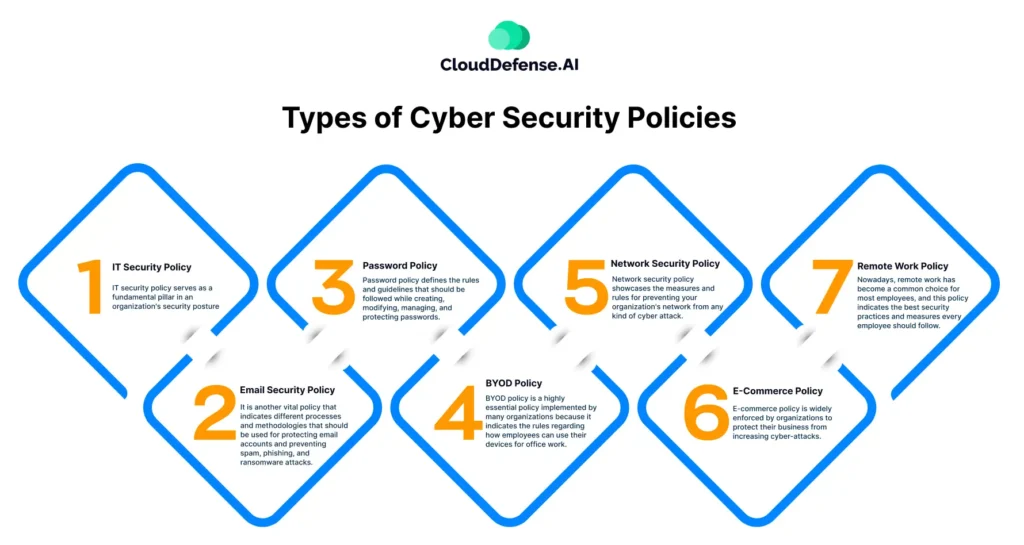 Types of Cyber Security Policies 