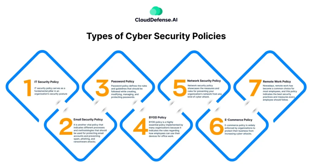 Types of Cyber Security Policies