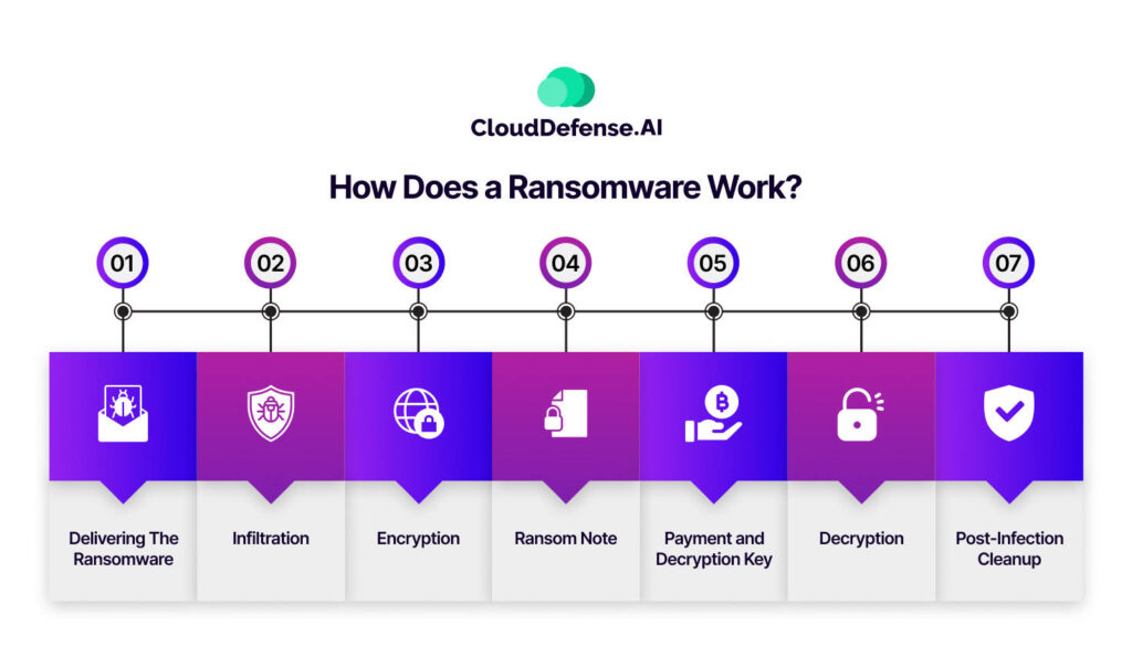 How Does a Ransomware Work?