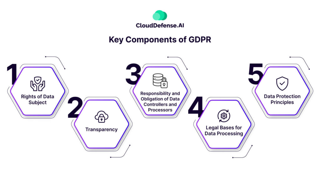 Key Components of GDPR