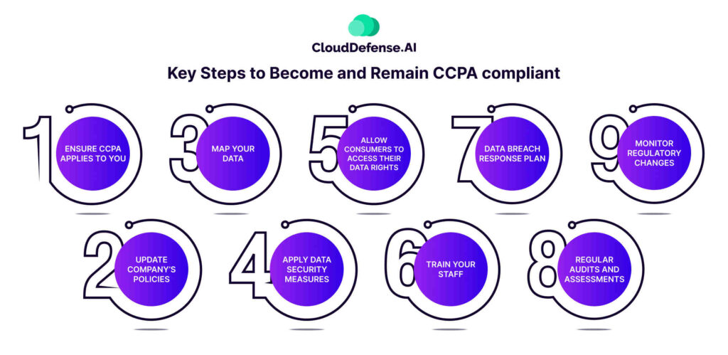 Key Steps to Become and Remain CCPA compliant