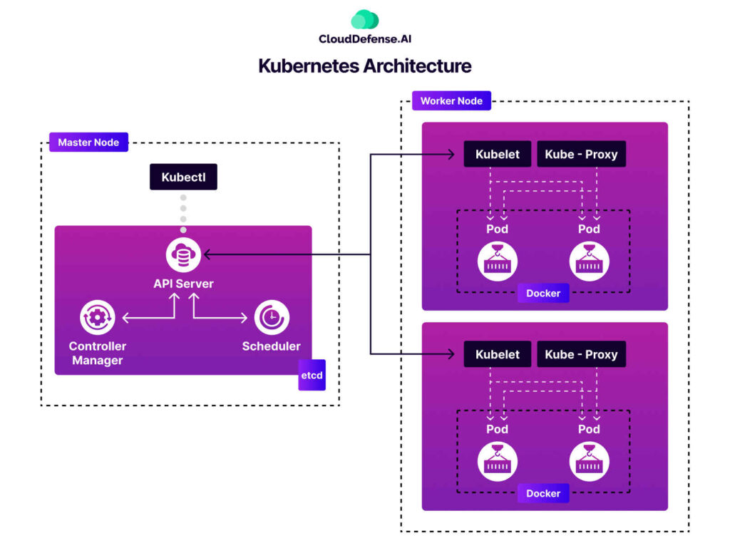 Kubernetes Architecture