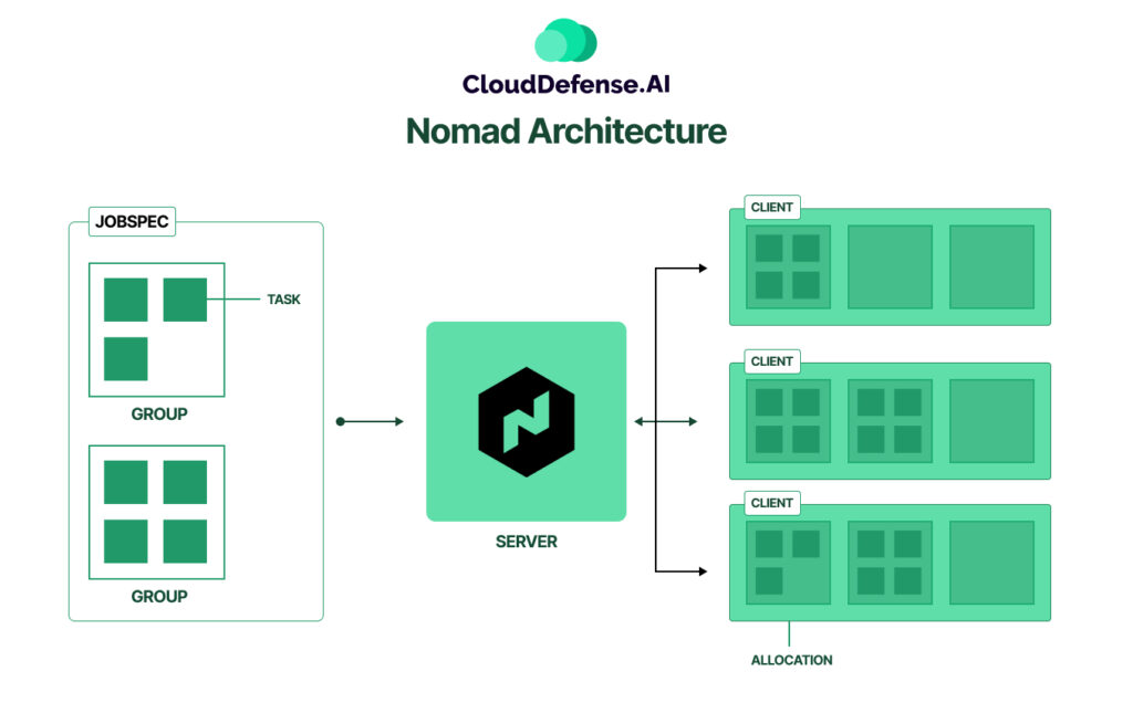 Nomad Architecture