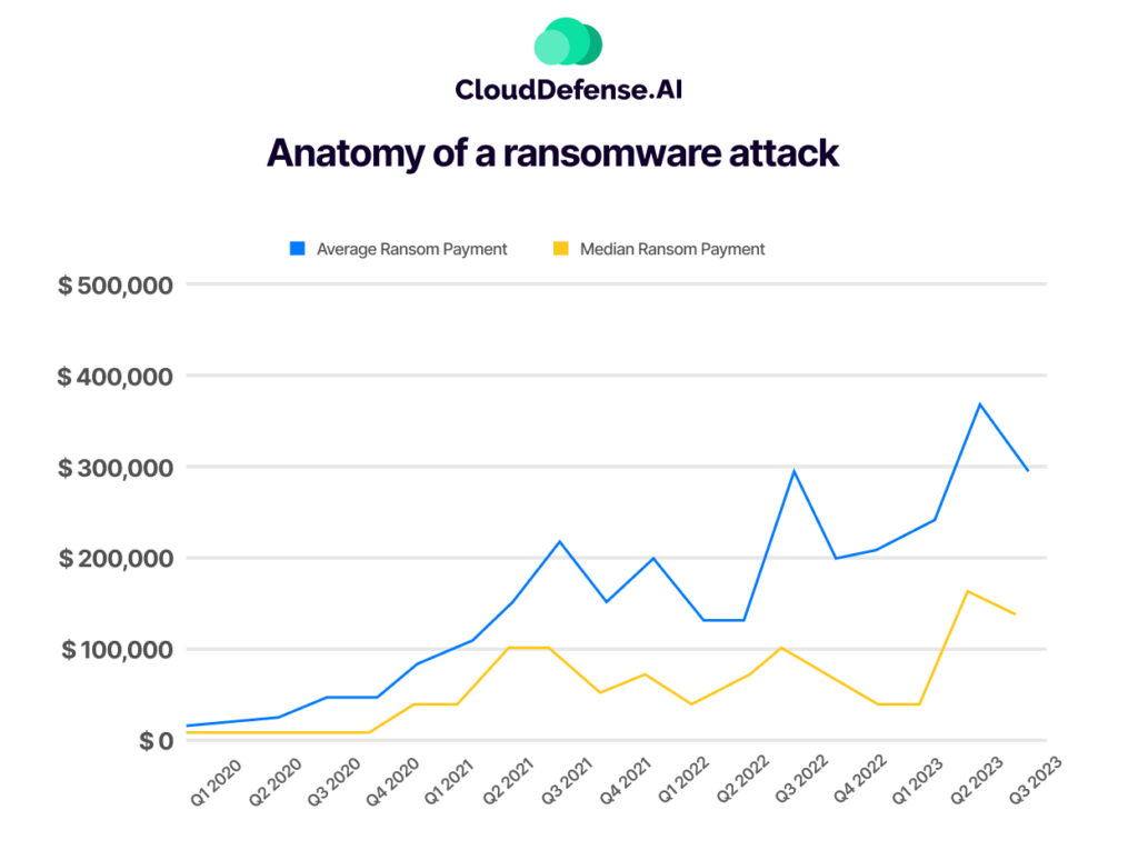 Ransomware Statistics