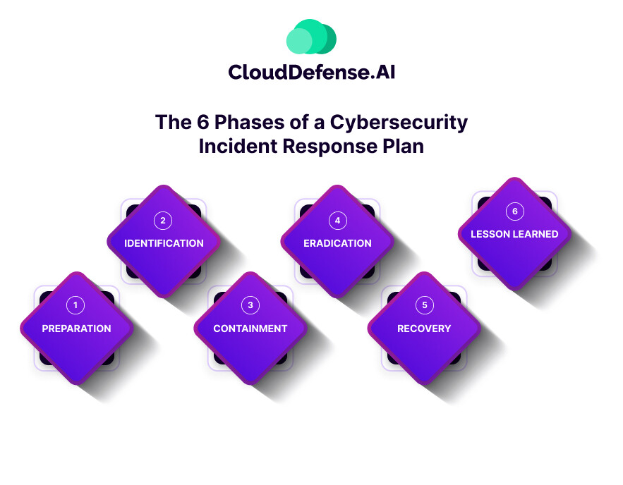 The 6 Phases of a Cybersecurity Incident Response Plan
