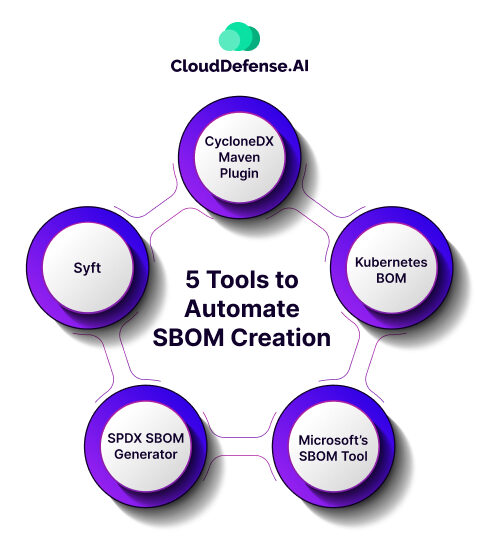 5 Tools to Automate SBOM Creation