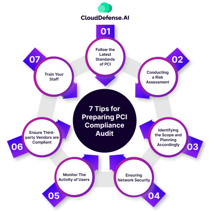 7 Tips for Preparing PCI Compliance Audit