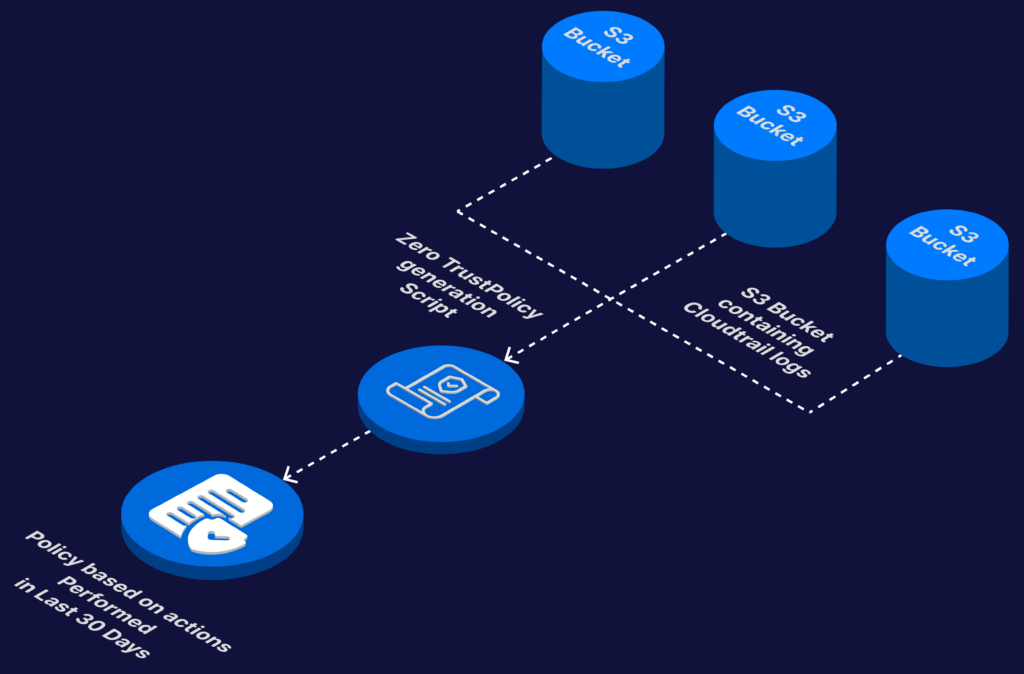 AWS Zero Trust policy