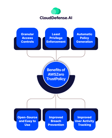 Benefits_of_AWSZero_TrustPolicy