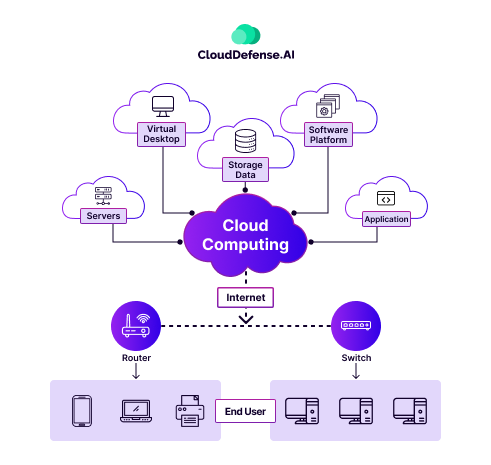 cloud computing and its elements