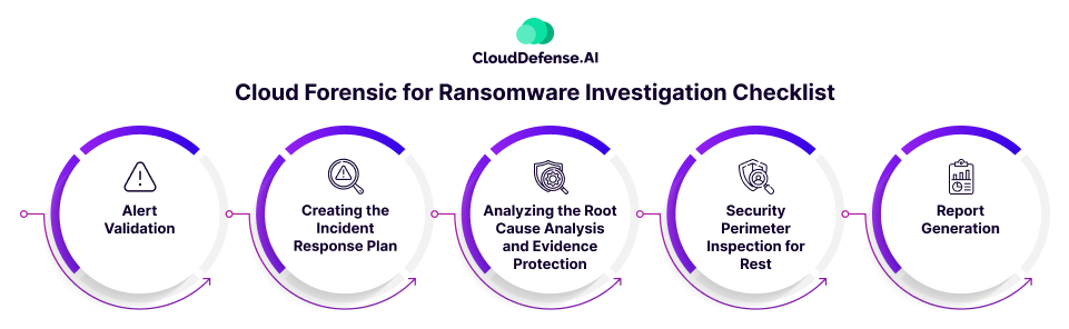 Cloud Forensic for Ransomware Investigation Checklist