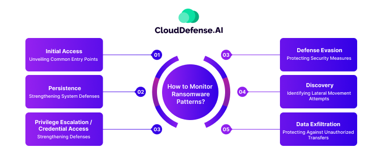 how to monitor ransomware patterns