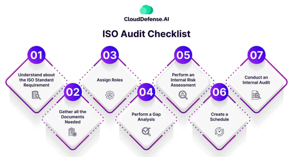 ISO Audit Checklist