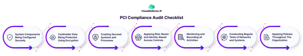 PCI Compliance Audit Checklist