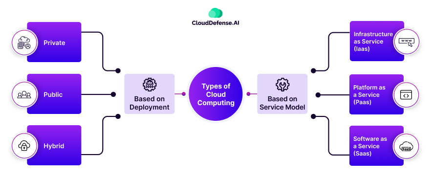 types of Cloud Computing