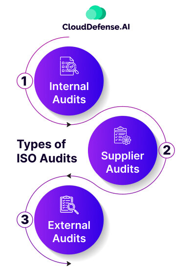 Types of ISO Audits