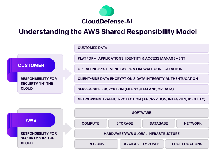 Understanding the AWS Shared Res