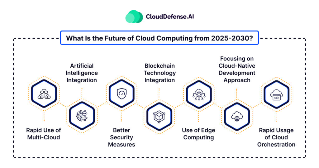 https://www.clouddefense.ai/wp-content/uploads/2024/01/What_Is_the_Future_of_Cloud_Computing_from_2025-2030_-1024x539.jpg?utm_source=chatgpt.com