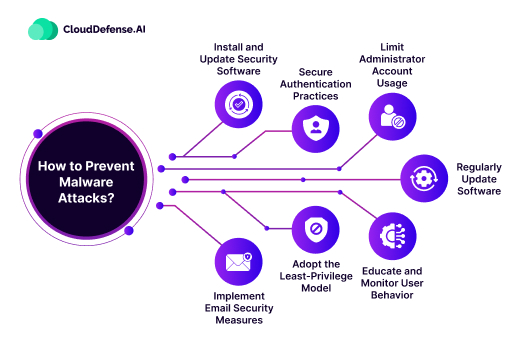 Tips to prevent malware attacks