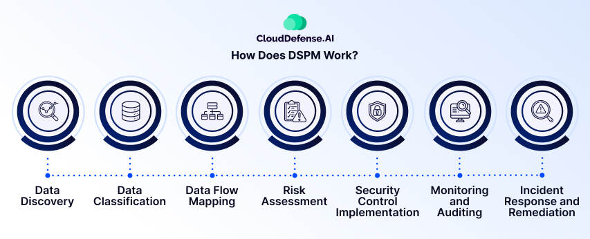 How Does DSPM Work?