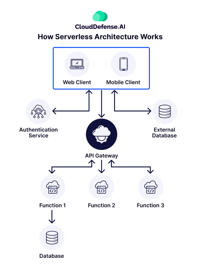 How Serverless Architecture Works