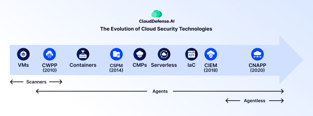 The Evolution of Cloud Security Technologies