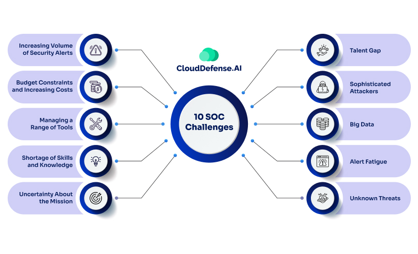 10 SOC Challenges