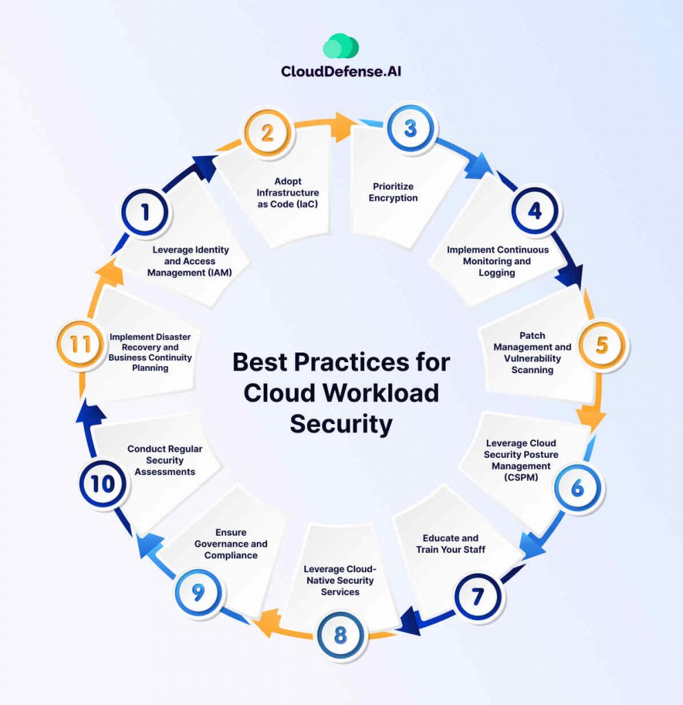 Best Practices for Cloud Workload