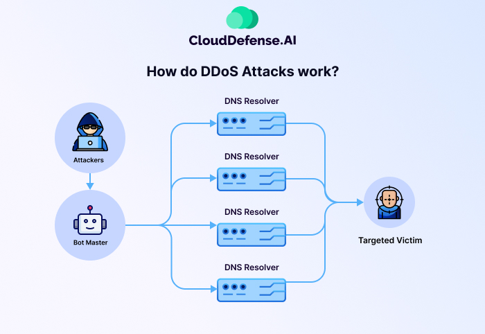 How-do-DDoS-Attacks-work