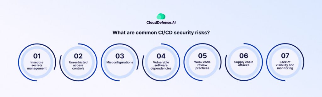 What are common CI/CD security risks