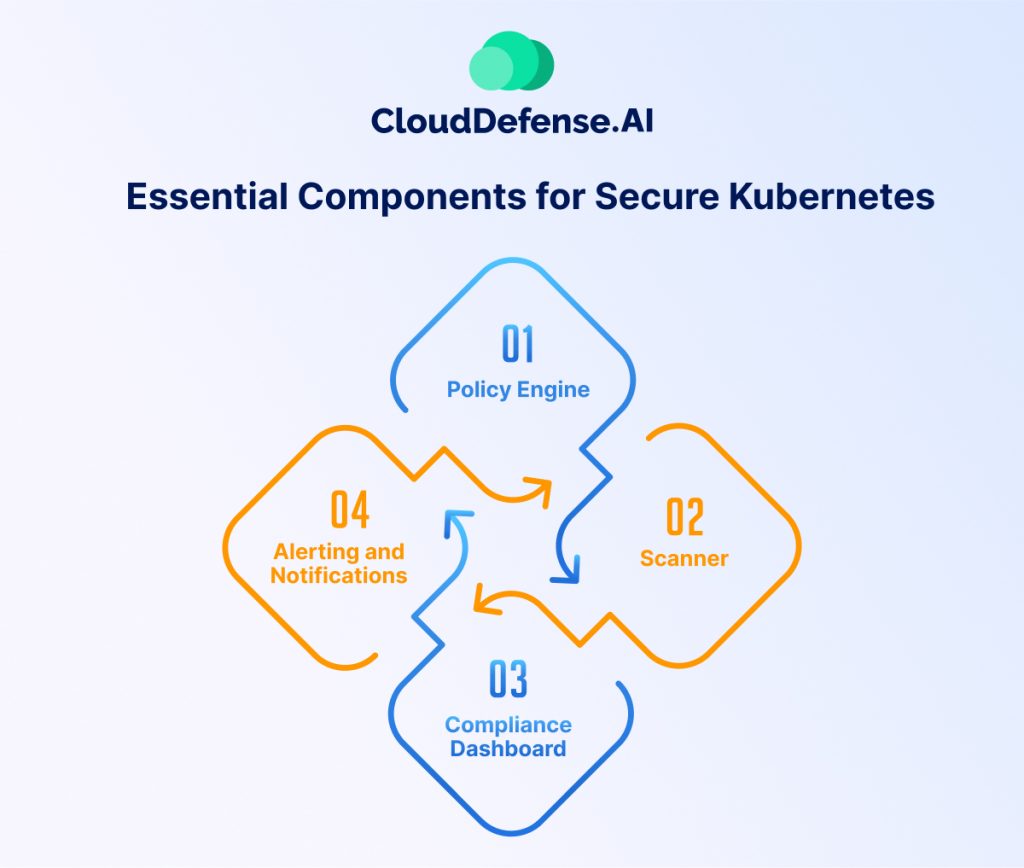 Essential Components for Secure Kubernetes