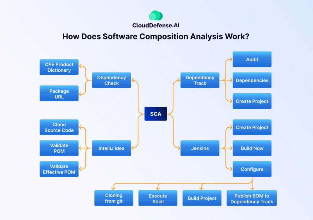 How Does Software Composition Analysis Work?