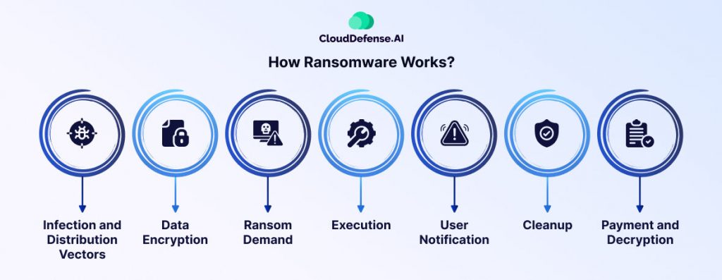 How Ransomware Works